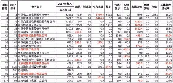 工程界“世界杯”!2018年ENR“全球工程设计公司150强”名单出炉_1